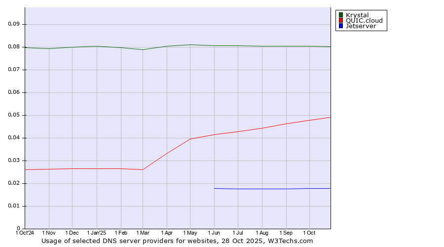 Historical trends in the usage of Krystal vs. QUIC.cloud vs. Jetserver