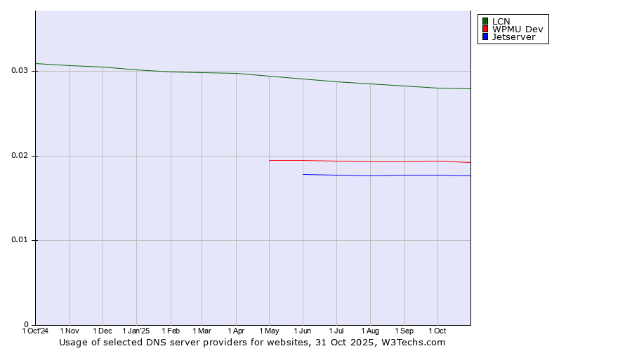 Historical trends in the usage of LCN vs. WPMU Dev vs. Jetserver