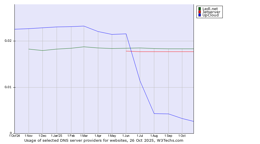 Historical trends in the usage of Ledl.net vs. Jetserver vs. UpCloud