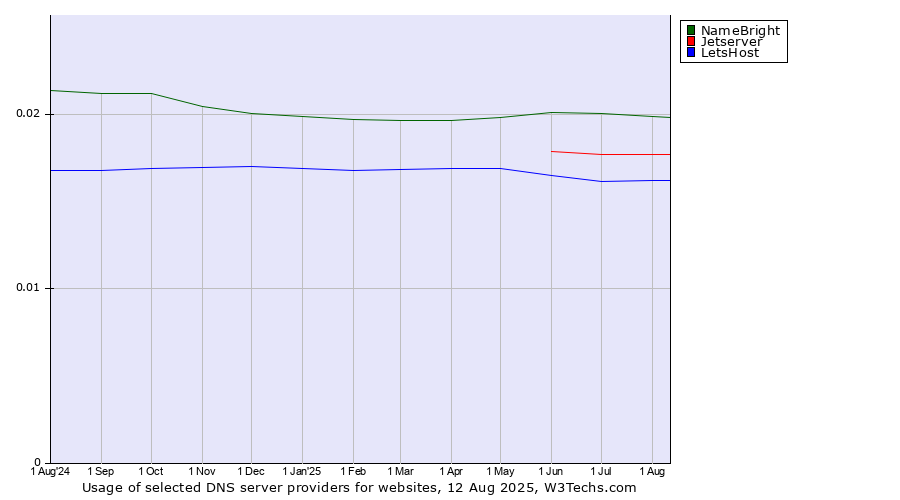 Historical trends in the usage of NameBright vs. Jetserver vs. LetsHost