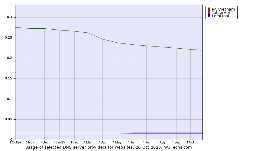 Historical trends in the usage of PA Vietnam vs. Jetserver vs. LetsHost