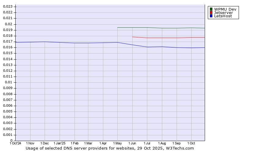 Historical trends in the usage of WPMU Dev vs. Jetserver vs. LetsHost