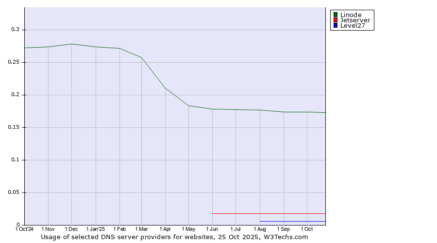 Historical trends in the usage of Linode vs. Jetserver vs. Level27