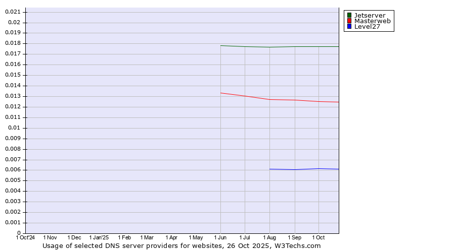 Historical trends in the usage of Jetserver vs. Masterweb vs. Level27