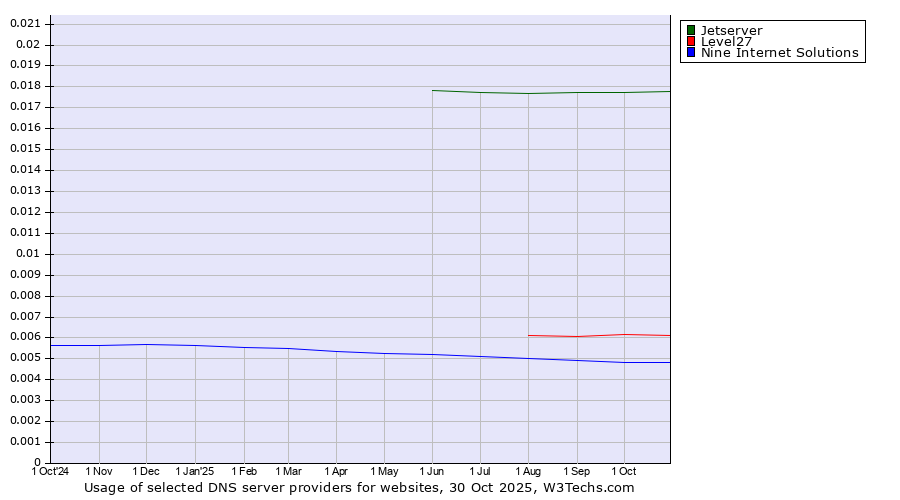 Historical trends in the usage of Jetserver vs. Level27 vs. Nine Internet Solutions