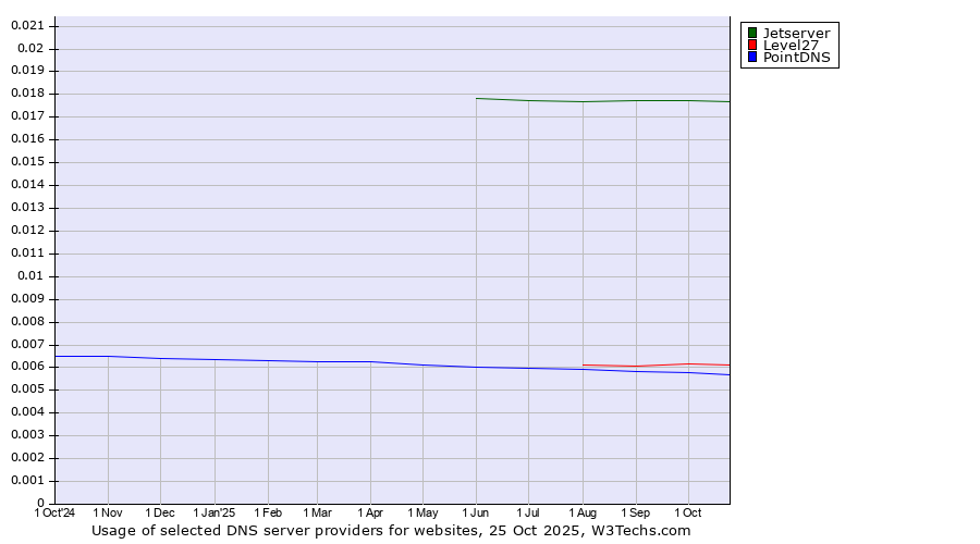 Historical trends in the usage of Jetserver vs. Level27 vs. PointDNS