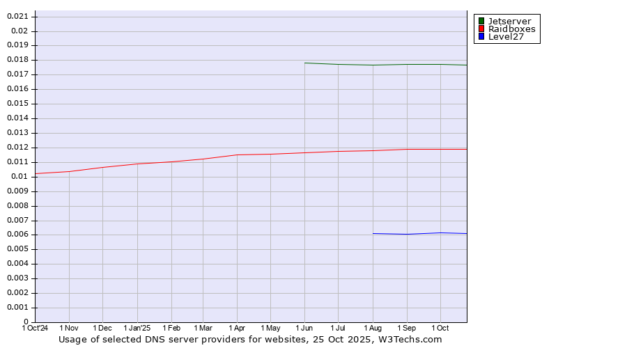 Historical trends in the usage of Jetserver vs. Raidboxes vs. Level27