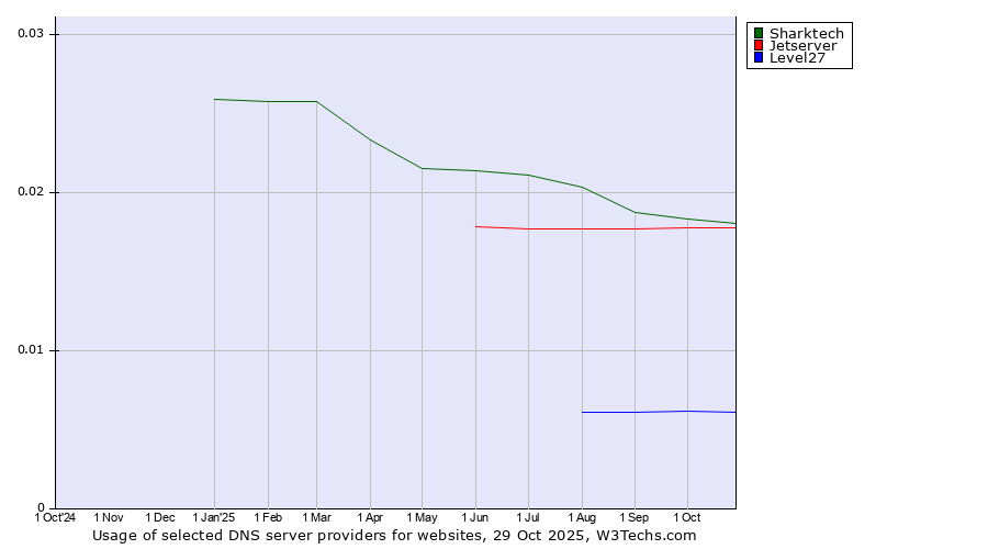 Historical trends in the usage of Sharktech vs. Jetserver vs. Level27