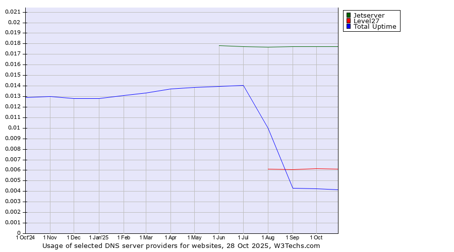 Historical trends in the usage of Jetserver vs. Level27 vs. Total Uptime