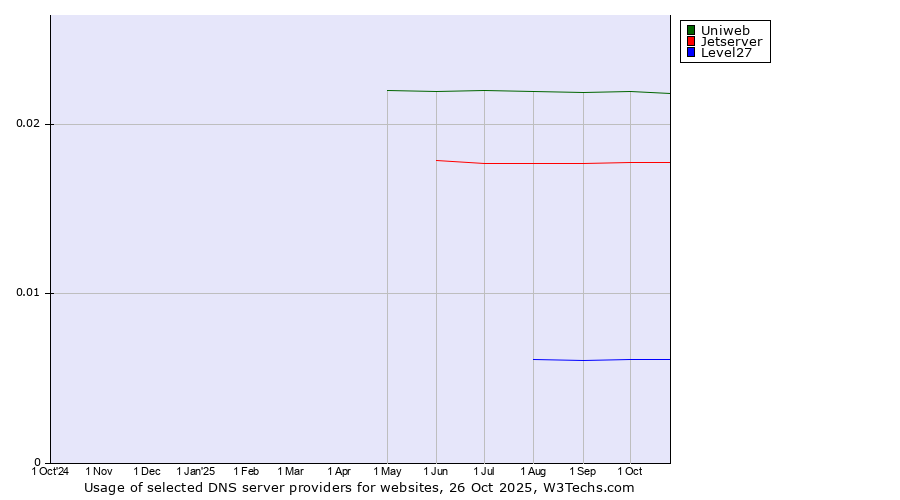 Historical trends in the usage of Uniweb vs. Jetserver vs. Level27