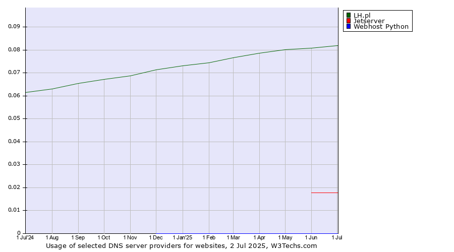 Historical trends in the usage of LH.pl vs. Jetserver vs. Webhost Python