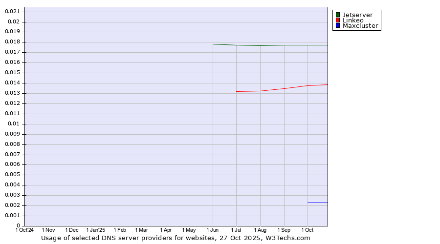 Historical trends in the usage of Jetserver vs. Linkeo vs. Maxcluster