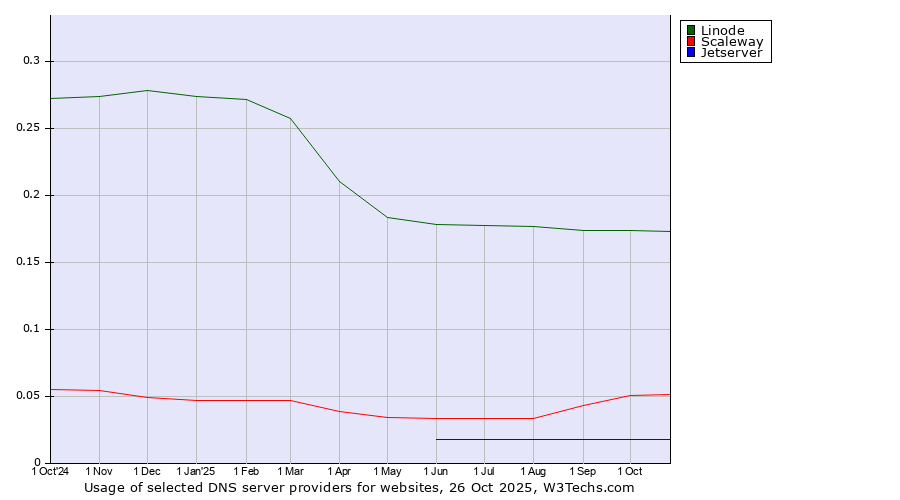 Historical trends in the usage of Linode vs. Scaleway vs. Jetserver