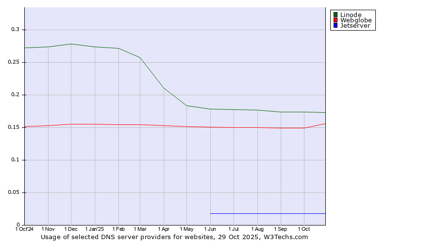 Historical trends in the usage of Linode vs. Webglobe vs. Jetserver