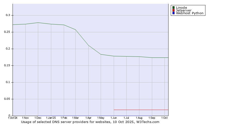 Historical trends in the usage of Linode vs. Jetserver vs. Webhost Python