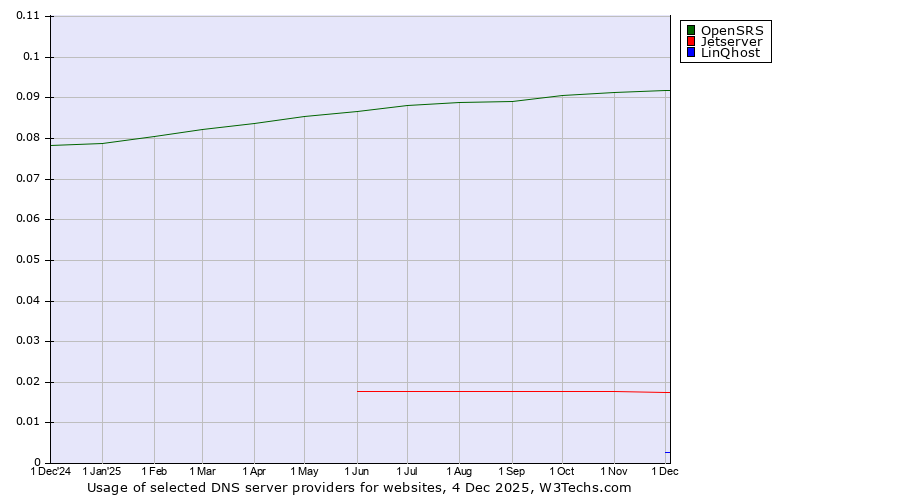Historical trends in the usage of OpenSRS vs. Jetserver vs. LinQhost