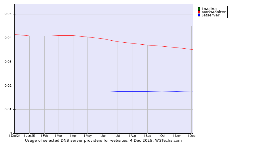Historical trends in the usage of Loading vs. MarkMonitor vs. Jetserver