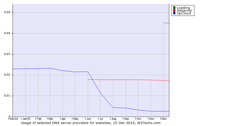 Historical trends in the usage of Loading vs. Jetserver vs. UpCloud