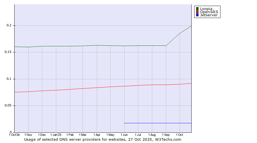 Historical trends in the usage of Loopia vs. OpenSRS vs. Jetserver