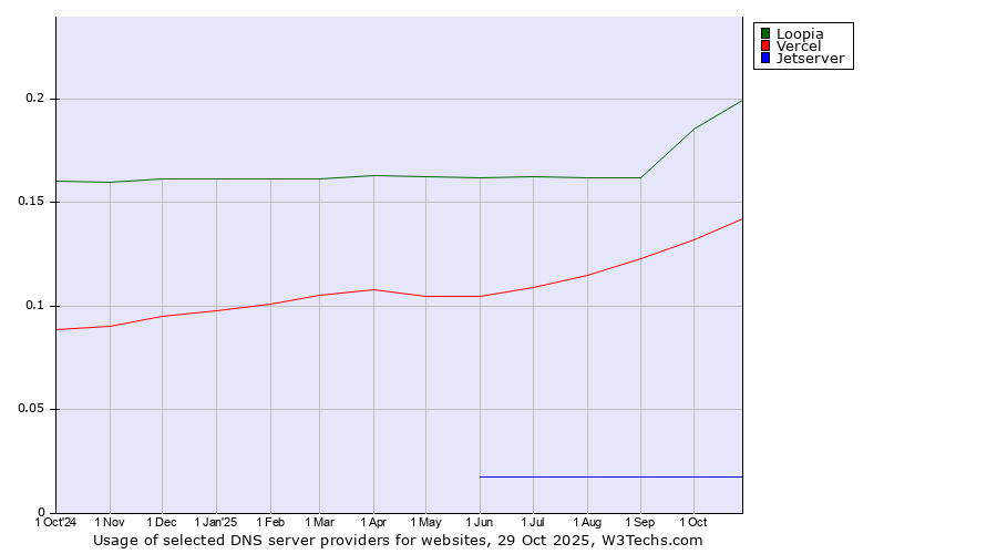 Historical trends in the usage of Loopia vs. Vercel vs. Jetserver