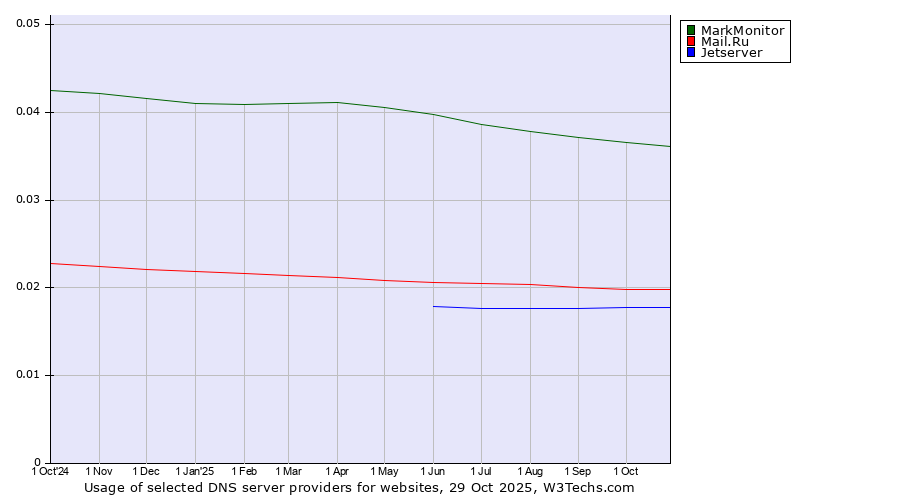 Historical trends in the usage of MarkMonitor vs. Mail.Ru vs. Jetserver