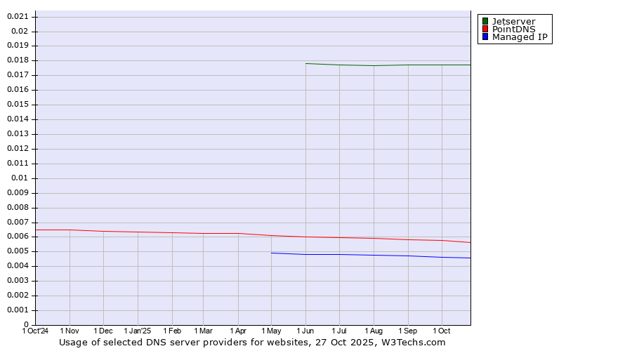 Historical trends in the usage of Jetserver vs. PointDNS vs. Managed IP