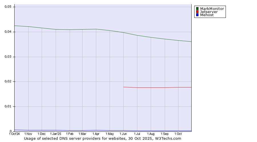 Historical trends in the usage of MarkMonitor vs. Jetserver vs. Mehost