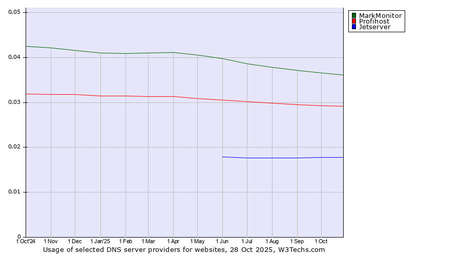Historical trends in the usage of MarkMonitor vs. Profihost vs. Jetserver