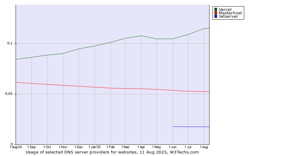 Historical trends in the usage of Vercel vs. Masterhost vs. Jetserver