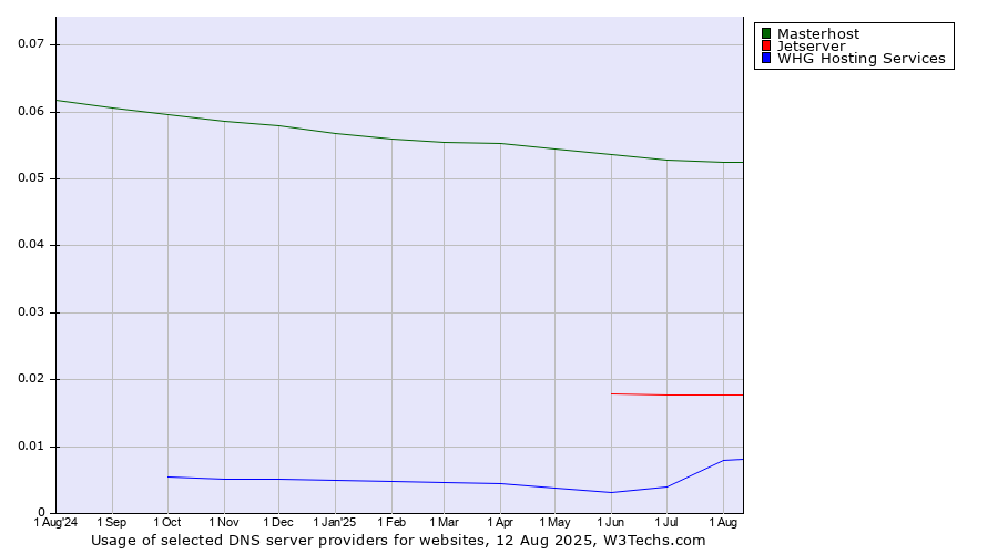 Historical trends in the usage of Masterhost vs. Jetserver vs. WHG Hosting Services