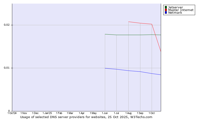 Historical trends in the usage of Master Internet vs. Jetserver vs. Netmark
