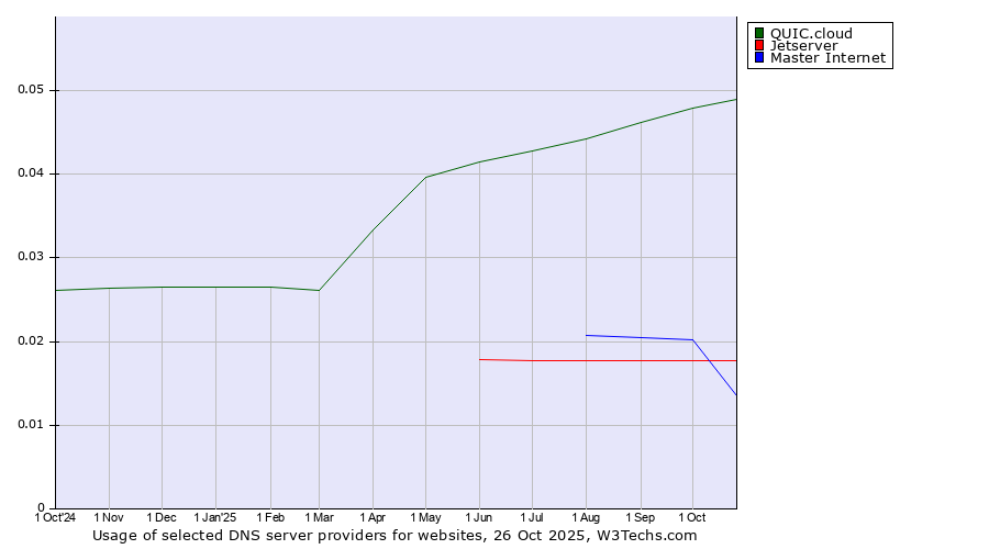 Historical trends in the usage of QUIC.cloud vs. Jetserver vs. Master Internet