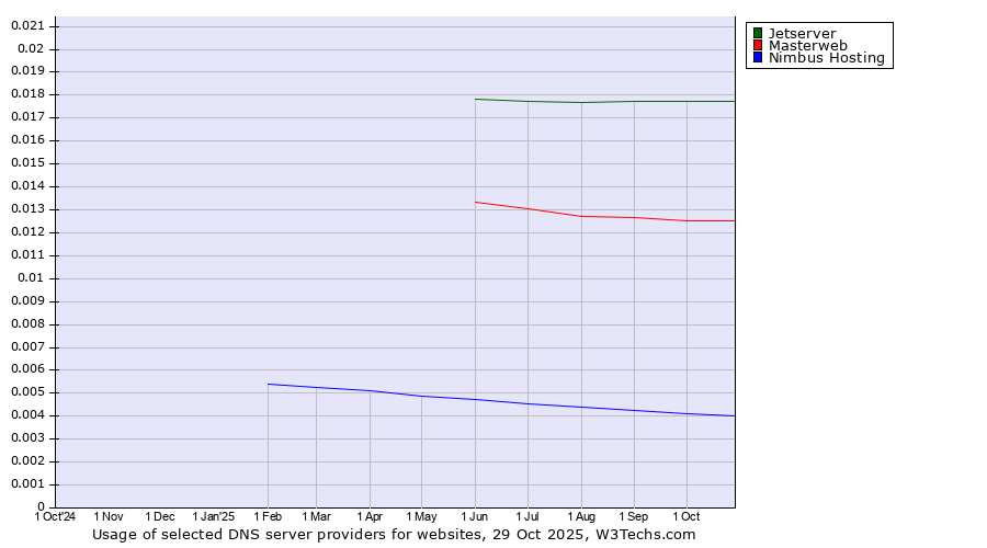 Historical trends in the usage of Jetserver vs. Masterweb vs. Nimbus Hosting