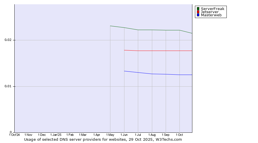 Historical trends in the usage of ServerFreak vs. Jetserver vs. Masterweb