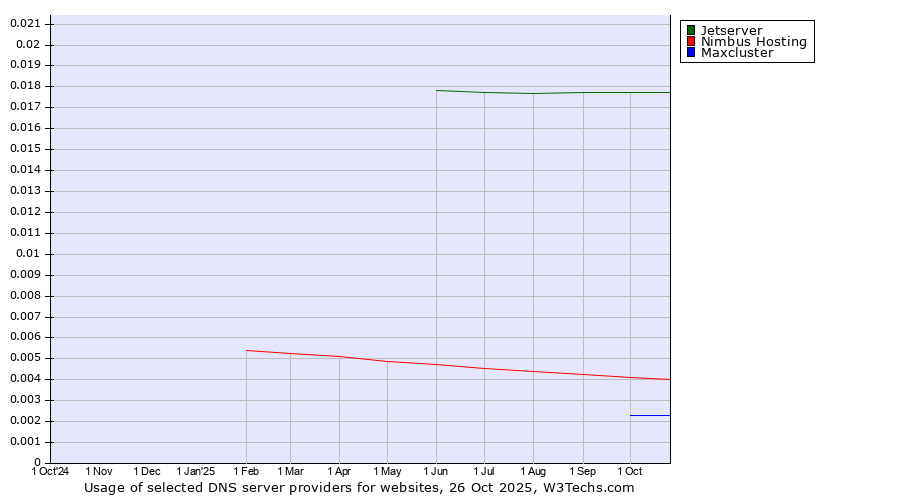 Historical trends in the usage of Jetserver vs. Nimbus Hosting vs. Maxcluster