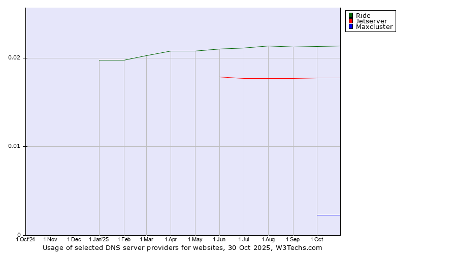 Historical trends in the usage of Ride vs. Jetserver vs. Maxcluster