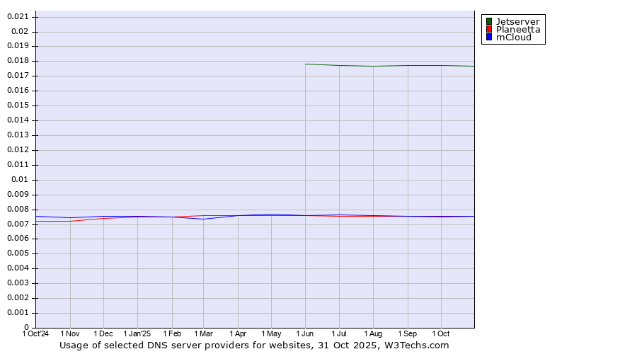 Historical trends in the usage of Jetserver vs. mCloud vs. Planeetta