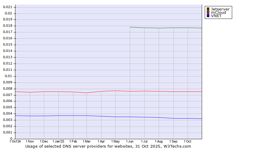 Historical trends in the usage of Jetserver vs. mCloud vs. VNET
