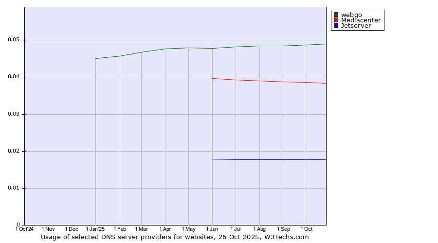 Historical trends in the usage of webgo vs. Mediacenter vs. Jetserver