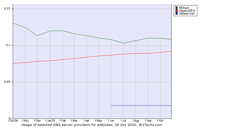 Historical trends in the usage of Mihan vs. OpenSRS vs. Jetserver