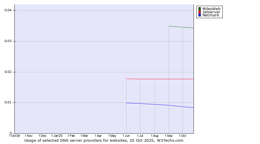 Historical trends in the usage of MilesWeb vs. Jetserver vs. Netmark