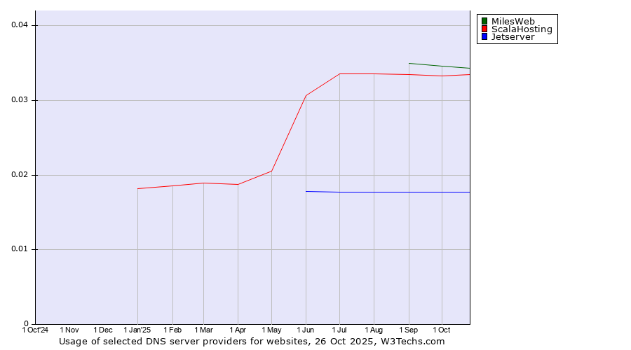 Historical trends in the usage of MilesWeb vs. ScalaHosting vs. Jetserver