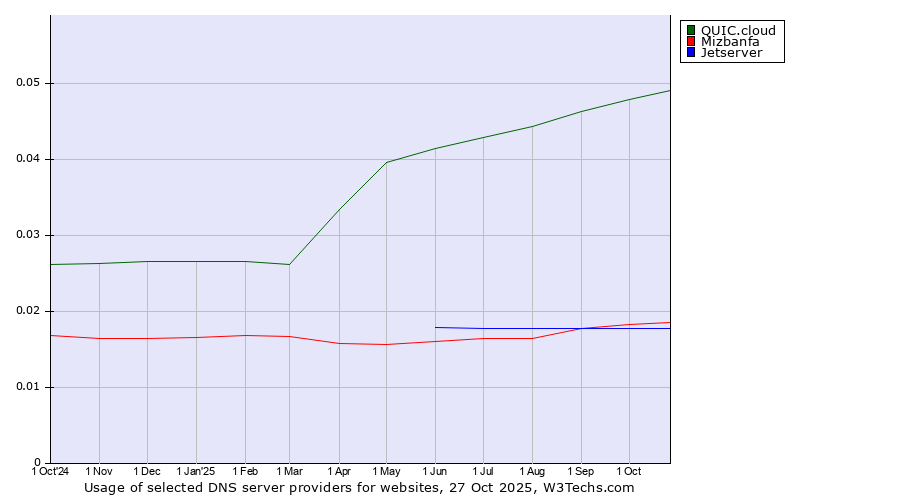 Historical trends in the usage of QUIC.cloud vs. Mizbanfa vs. Jetserver