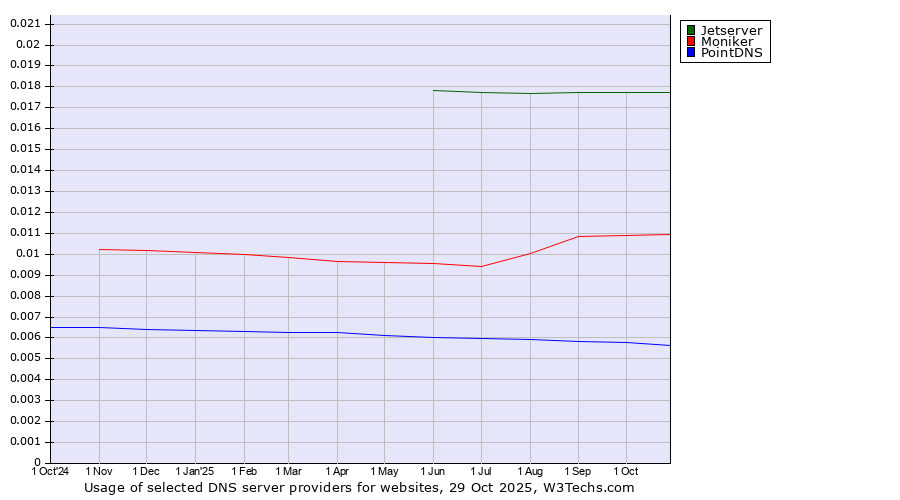 Historical trends in the usage of Jetserver vs. Moniker vs. PointDNS