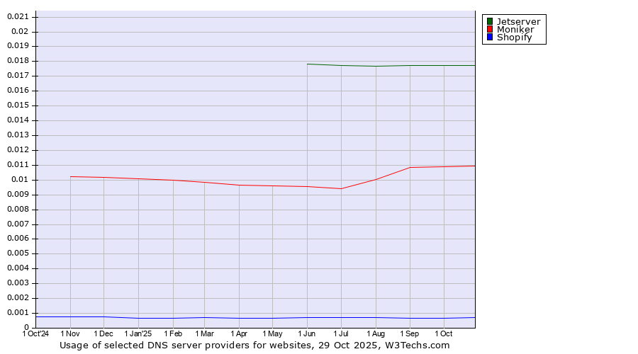 Historical trends in the usage of Jetserver vs. Moniker vs. Shopify