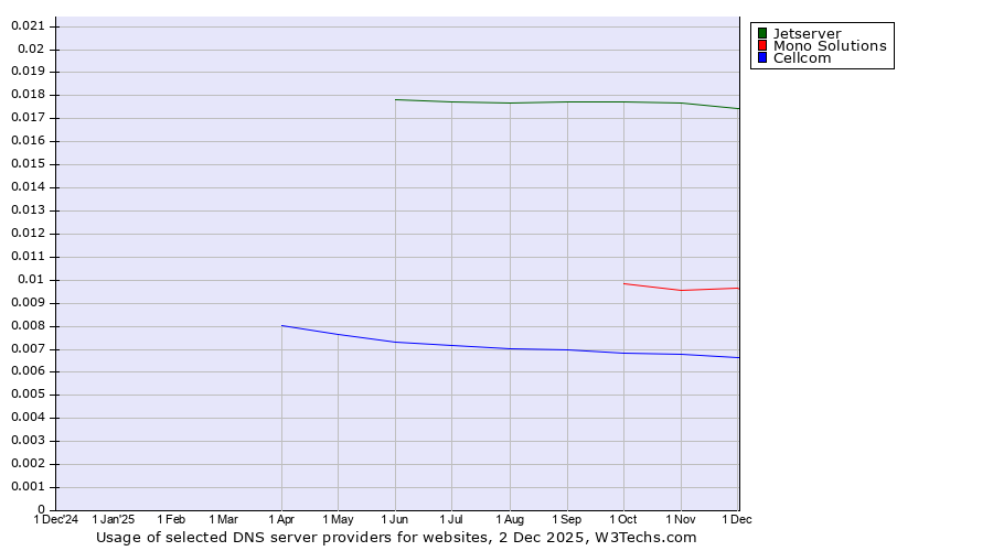 Historical trends in the usage of Jetserver vs. Mono Solutions vs. Cellcom