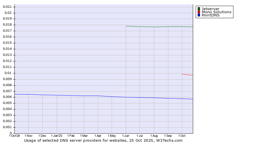 Historical trends in the usage of Jetserver vs. Mono Solutions vs. PointDNS