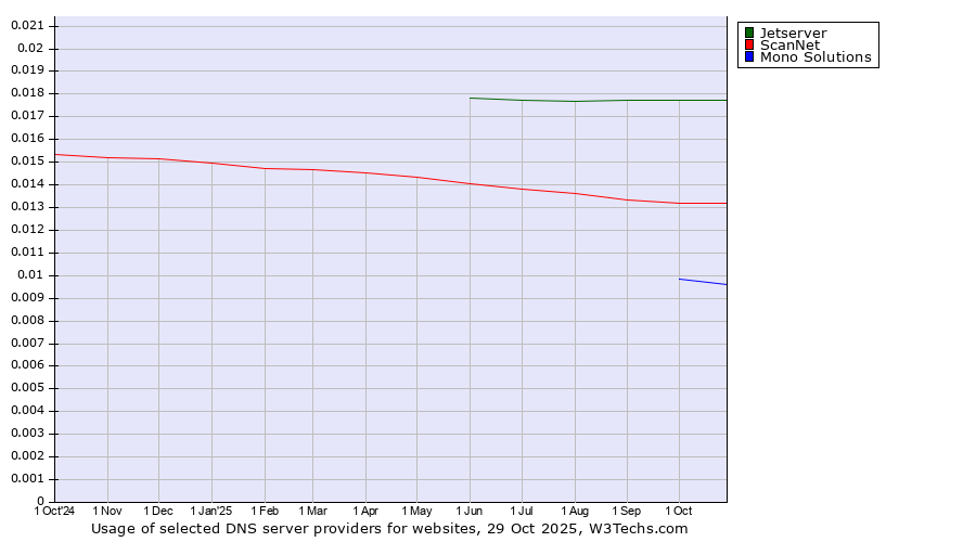 Historical trends in the usage of Jetserver vs. ScanNet vs. Mono Solutions