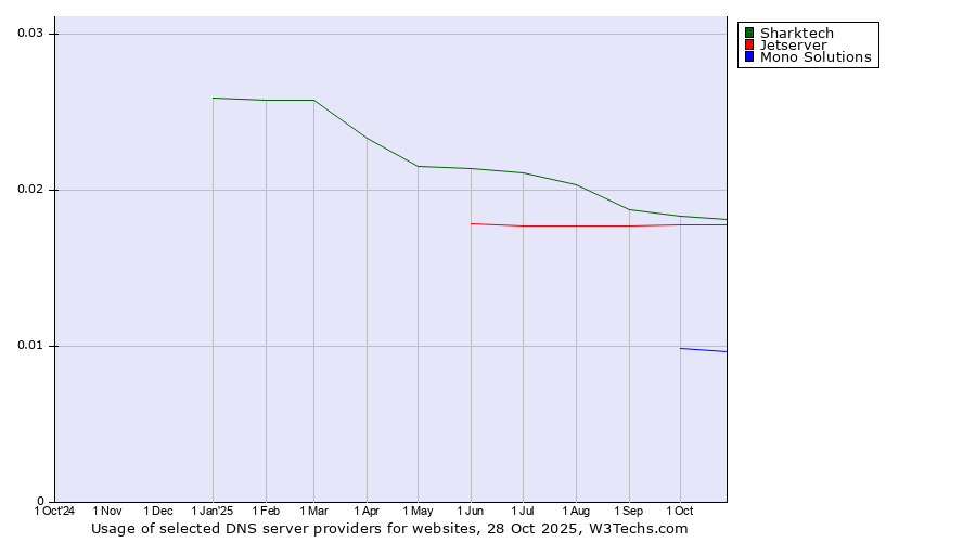 Historical trends in the usage of Sharktech vs. Jetserver vs. Mono Solutions