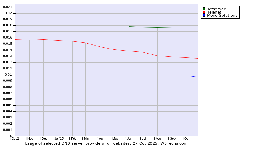Historical trends in the usage of Jetserver vs. Telenet vs. Mono Solutions